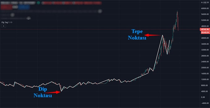 tradingview de fibonacci nasıl çizilir