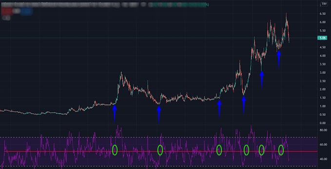 RSI ile al-sat yapmak