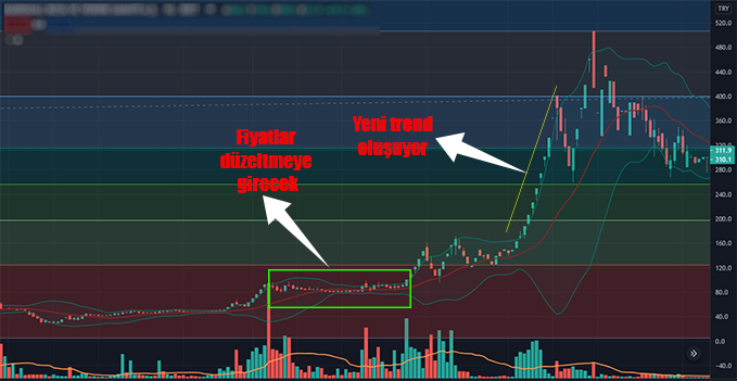 bollinger bandı nasıl kullanılır