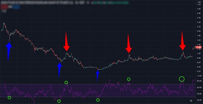 en iyi RSI stratejileri