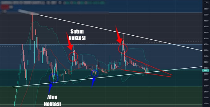 bollinger bandı stratejileri