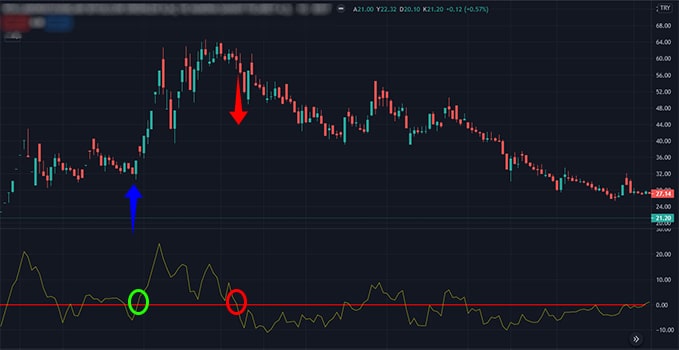 momentum indikatörü ile trend takip etme