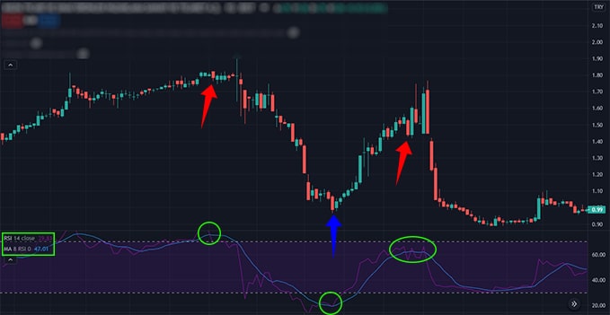 RSI ile hareketli ortalama stratejisi