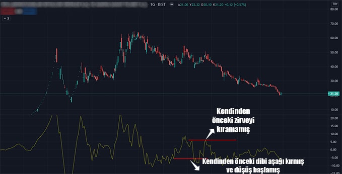 momentum indikatörü