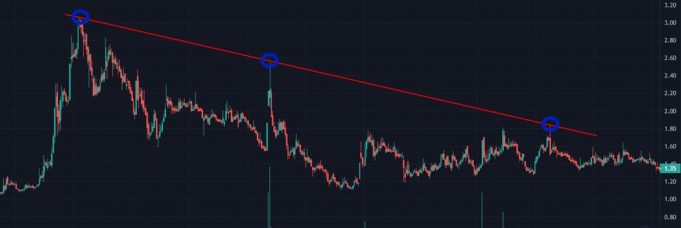 Trend Nedir, Trend Çizgileri Ne Anlama Gelir ? trend nedir