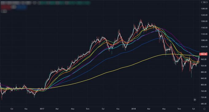 Hareketli Ortalama Yöntemi Nedir Ve Nasıl Kullanılır ? hareketli ortalama yöntemi nedir nasıl kullanılır