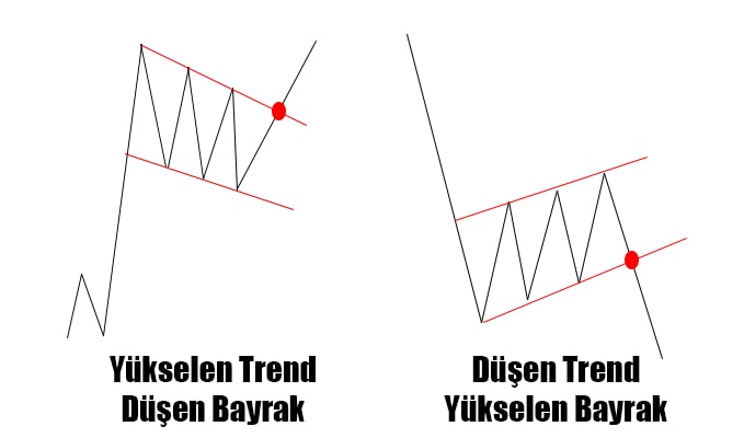 yükselen ve düşen bayrak formasyonları