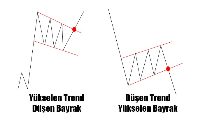 yükselen ve düşen bayrak formasyonları