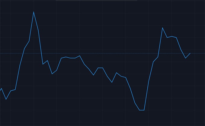 borsada çizgi grafik nedir nasıl kullanılır