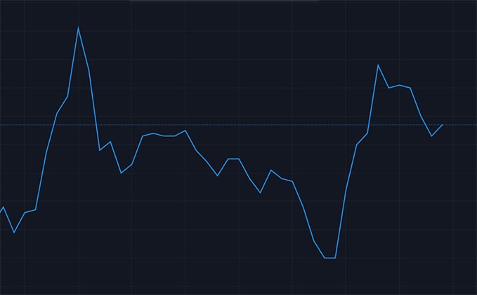 borsada çizgi grafik nedir nasıl kullanılır