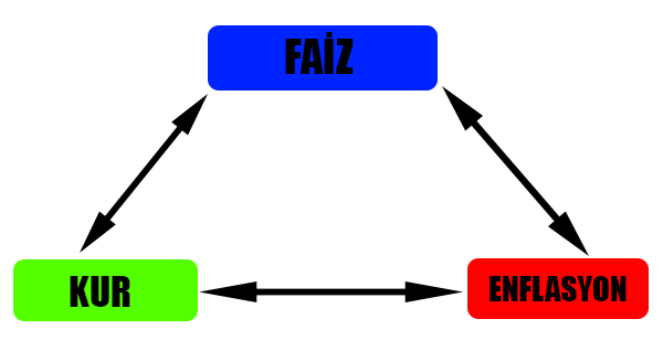 faiz döviz kuru ve enflasyon ilişkisi