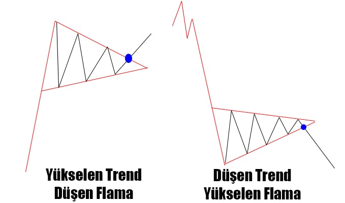 yükselen ve düşen flama formasyonları