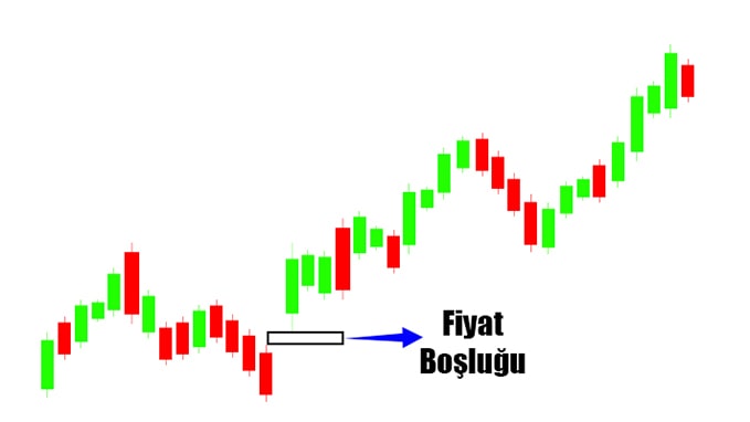 fiyat boşlukları nasıl oluşur