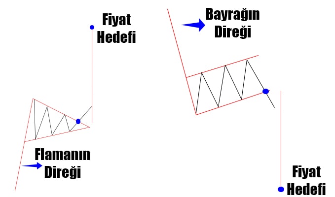 bayrak flama formasyonu fiyat hedefi