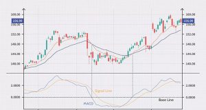 MACD İndikatörü Nedir Ve Nasıl Kullanılır ? MACD indikatörü