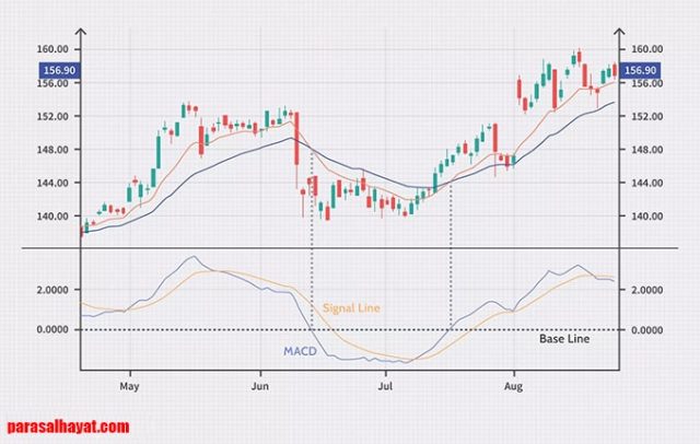 MACD indikatörü