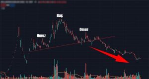 Omuz Baş Omuz Formasyonu Nedir Ve Fiyat Hedefi Nasıl Yorumlanır ? omuz baş omuz formasyonu