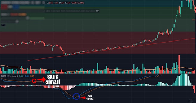 macd indikatörü nasıl yorumlanır