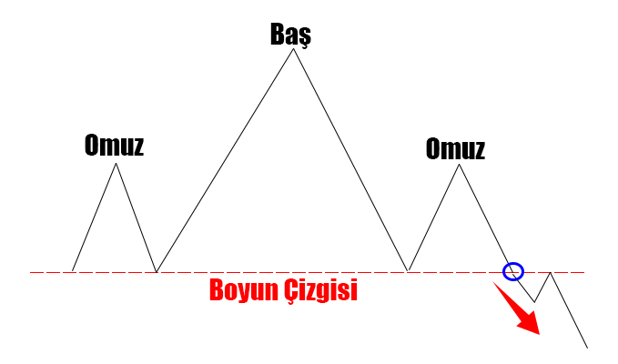 omuz baş omuz formasyonu yorumu