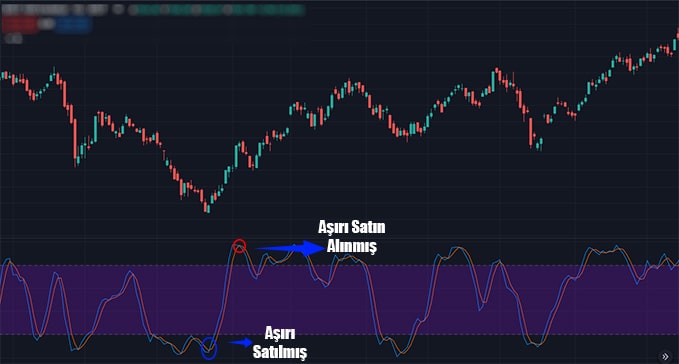 Stokastik İndikatörü nedir