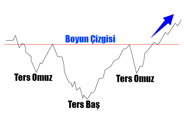 Ters omuz baş omuz formasyonu nasıl yorumlanır