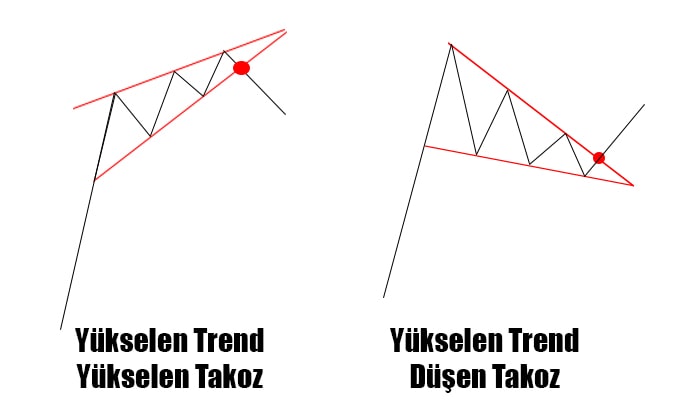 yükselen ve düşen takoz formasyonları