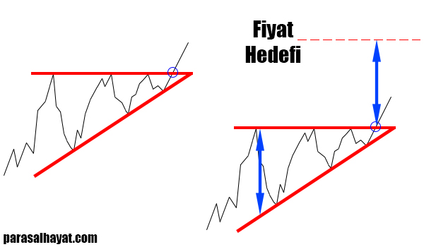 yükselen üçgen formasyonu