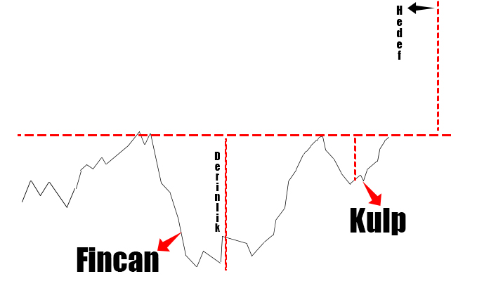  fincan kulp formasyonu nasıl çizilir