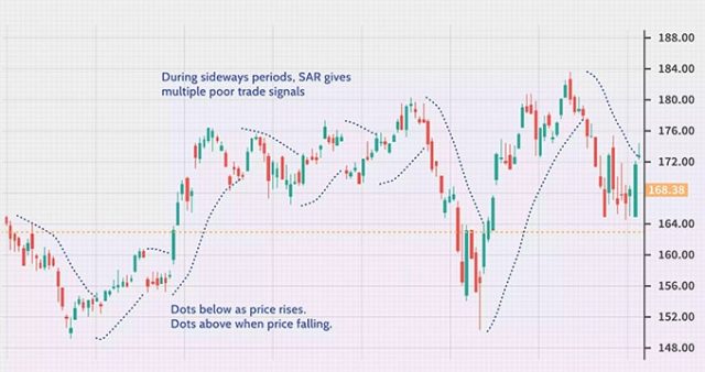 parabolic sar